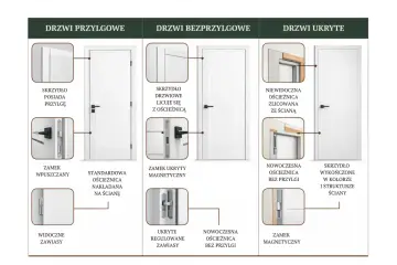 Drzwi z przyłgą, bezprzyłgowe i ukryte. Przykład drzwi z przyłgą, gdzie skrzydło posiada przyłgę, a zamek jest wpuszczany.