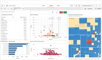 Analiza sprzedaży w Qlik Sense: wykresy pokazują sprzedaż wg marży, czas realizacji vs zapasy i przychody.