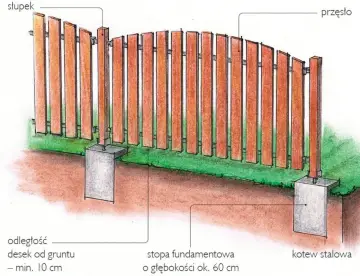 Solidne stopy pod słupy drewniane zapewniają stabilność płotu. Betonowe fundamenty sięgają 60 cm w głąb ziemi, a deski są 10 cm nad gruntem.
