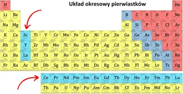 Układ okresowy pierwiastków, z zaznaczonymi pierwiastkami ziem rzadkich, które są kluczowe w nowoczesnych technologiach.