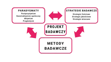 Schemat przedstawia zależności między paradygmatami badawczymi (np. pragmatyzm), strategiami i metodami w projekcie badawczym.