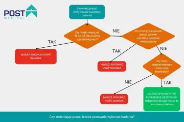 Schemat decyzyjny dotyczący badań kontrolnych przy zmianie pracy. Sprawdź, czy musisz wykonać nowe badania.