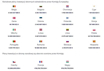 Plany inwestycji obronnych zatwierdzone przez Komisję Europejską dla krajów Unii Europejskiej: Polska, Belgia, Włochy, Rumunia i inne.