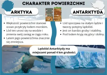 Porównanie Arktyki i Antarktydy: lód morski na Arktyce, potężny lądolód na Antarktydzie.