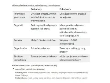 Tabela porównująca komórki prokariotyczne i eukariotyczne: DNA, organelle, rozmiar, organizmy, struktura komórkowa.