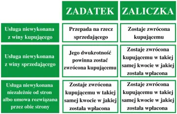 Tabela porównująca zadatek i zaliczkę w zależności od przyczyn niewykonania usługi.