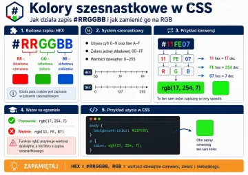 Wyjaśnienie zapisów kolorów w HTML: #RRGGBB (szesnastkowy) i RGB (dziesiętny). Konwersja i przykłady użycia w CSS.