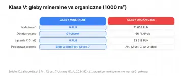 Ile kosztuje przekształcenie działki rolnej w budowlaną? Porównanie gleb mineralnych i organicznych (klasa V) pokazuje znaczące różnice w opłatach.