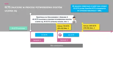 Schemat postępu studenta na studiach, pokazujący zaliczone punkty ECTS w kolejnych semestrach.
