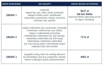 Tabela przedstawia grupy podatkowe przy darowiźnie w rodzinie: Grupa 1 (najbliżsi) ma kwotę wolną 9637 zł lub bez limitu.