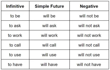 Tabela z czasownikami w formie bezokolicznika, czasu Simple Future (futur anterieur) i negatywnej.