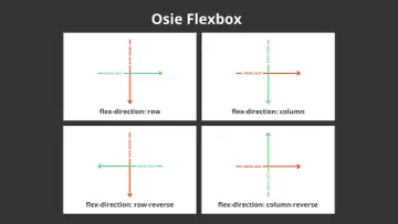 Schemat osi Flexbox: row, column, row-reverse, column-reverse. Pokazuje, jak zmienia się główna i poprzeczna oś, wpływając na **vertical align**.