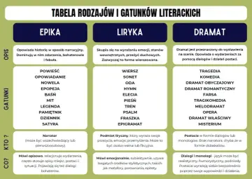Tabela rodzajów i gatunków literackich: epika, liryka, dramat. Każdy rodzaj literacki ma swoje cechy.