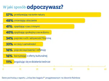 Wykres słupkowy pokazuje, jak ludzie odpoczywają. Najpopularniejsze to natura (57%) i zmiana otoczenia (48%). Praca w ruchu ciągłym grafik nie jest tu uwzględniona.