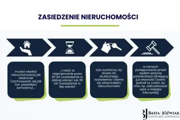 Schemat zasiedzenia nieruchomości: władanie jak właściciel, nieprzerwanie przez 20 lat (zasiedzenie w dobrej wierze) lub 30 lat (zasiedzenie w złej wierze), by stać się właścicielem.