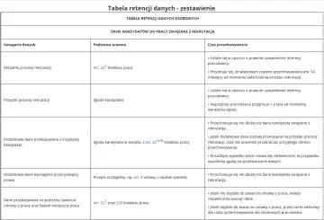 Tabela retencji danych kandydatów. Jak sprawdzić czy ktoś jest zatrudniony? Informacje o podstawie prawnej i czasie przechowywania danych w procesie rekrutacji.