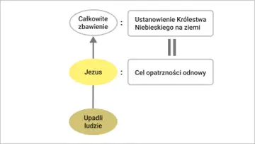 Pan Jezus, poprzez ustanowienie Królestwa Niebieskiego, zapewnia całkowite zbawienie upadłym ludziom, co jest celem opatrzności odnowy.