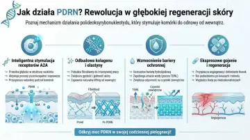 PDRN stymuluje receptory A2A, odbudowuje kolagen i elastynę, wzmacnia barierę ochronną skóry i przyspiesza gojenie.