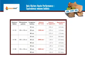 Tableau comparant le volume de bois bûche en stères et en m³ apparent, pour différents formats de ballot et longueurs de bûches. Le prix kwh bois buche est implicitement lié à ces volumes.
