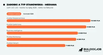 Zarobki analityka finansowego: od 7000 do 10000 PLN netto, zależnie od specjalizacji i formy zatrudnienia.