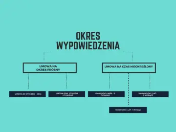 Schemat przedstawia okres wypowiedzenia dla umów: próbnych i na czas nieokreślony, z podziałem na różne długości trwania.