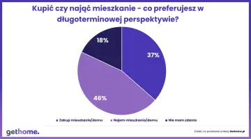 Wykres kołowy pokazuje, że 46% młodych Polaków preferuje najem mieszkania/domu, co może wynikać z prawdziwych powodów dla których młodzi Polacy rezygnują z własności na rzecz najmu.