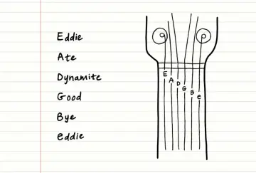 Schemat strojenia gitary: E, A, D, G, B, e. Eddie Ate Dynamite Good Bye Eddie - pomoc w zapamiętaniu c# standard tuning.