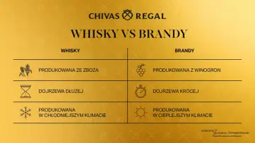 Porównanie whisky i brandy: zboża vs winogrona, dłuższe vs krótsze dojrzewanie, chłodniejszy vs cieplejszy klimat.