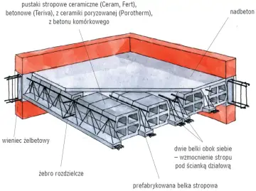 Przekrój stropu z pustaków ceramicznych i betonowych z widocznym zbrojeniem, belkami prefabrykowanymi i nadbetonem.