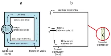 Schemat a: pompa tworzy strumień wody, wywołując ciśnienie i podciśnienie. Schemat b: bateria tworzy przepływ elektronów, budując napięcie. Oba układy wprowadzają w ruch płyn, tworząc napięcie i budując suspens.