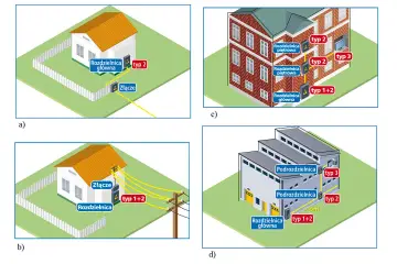 Schemat budowy ogranicznika przepięć w domach jednorodzinnych (a, b), kamienicy (c) i fabryce (d).