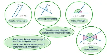 Ilustracja pokazuje różne rodzaje kątów: przyległe, wierzchołkowe, proste równoległe i prostopadłe.