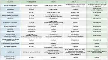 Tabela porównująca objawy przeziębienia, grypy, COVID-19 i RSV. RSV objawy to m.in. bóle głowy, gorączka, osłabienie.