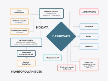 Schemat monitorowania cen przez aj bell: dane z konkurencji, Big Data, Dashboard, integracje, raporty.