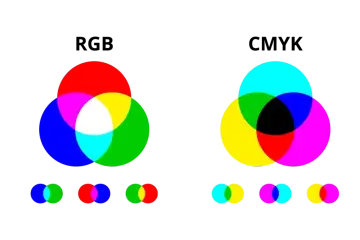 Dwa diagramy Venna z kolorami RGB i CMYK, pokazujące mieszanie się barw.