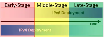 Diagram przedstawia etapy wdrażania IPv6: wczesny, środkowy i późny, z osią czasu.