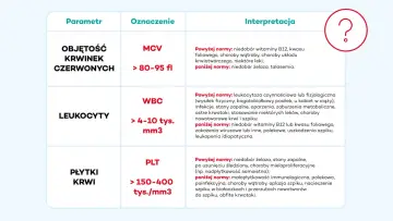 Tabela z podstawowe badania krwi: objętość krwinek czerwonych (MCV), leukocyty (WBC) i płytki krwi (PLT) wraz z ich normami i interpretacją.