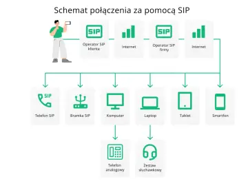 Telefon IP to kluczowy element sieci SIP, łączący się z operatorem firmy i umożliwiający komunikację.