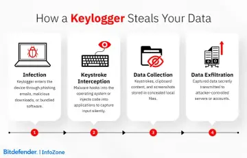 Schemat pokazuje, jak keylogger infekuje urządzenie, przechwytuje naciśnięcia klawiszy, zbiera dane i je wysyła.