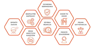 Grafika przedstawia zalety przedłużonej gwarancji: spokój ducha, darmowe naprawy, ochrona serwisowa, door-to-door, szybka reakcja, brak ukrytych kosztów, proste zgłoszenie, pełna satysfakcja. Czy warto dopłacać za przedłużoną gwarancję w elektromarkecie?