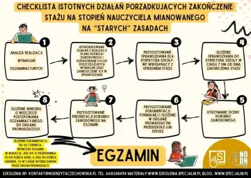 Schemat zakończenia stażu na nauczyciela mianowanego. Czy ktoś oblał egzamin na dyplomowanego? Nie, to lista kroków do sukcesu!