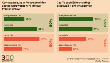 Wykresy pokazują opinie Polaków o 4-dniowym tygodniu pracy. Większość popiera krótszy tydzień pracy, ale osobiście wolałaby pracować 4 dni.