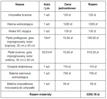 Ile kosztuje remont mieszkania za m2? Realny kosztorys i porady
