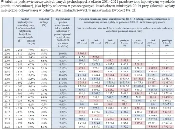 Tabela pokazuje hipotetyczne premie mieszkaniowe naliczane w latach 2001-2021 przy miesięcznej wpłacie 2000 zł.