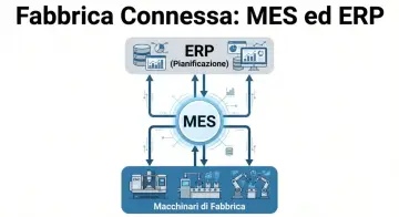 Schema che illustra la differenza tra pianificazione (ERP) e programmazione (MES) in una fabbrica connessa, con macchinari collegati.