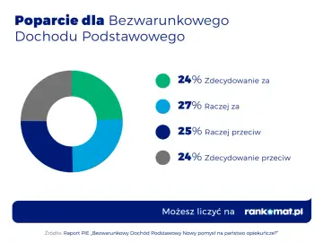 Wykres kołowy pokazuje poparcie dla bezwarunkowego dochodu podstawowego: 24% za, 27% raczej za, 25% raczej przeciw, 24% zdecydowanie przeciw.