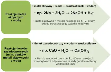 Reakcje metali aktywnych z wodą tworzą wodorotlenki, np. 2Na + 2H₂O → 2NaOH + H₂↑. Tlenki zasadowe reagują z wodą, dając wodorotlenki, np. CaO + H₂O → Ca(OH)₂.