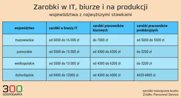 Tabela porównuje zarobki w IT, biurze i produkcji w województwach. Praca w IT oferuje najwyższe stawki, zwłaszcza na Mazowszu.
