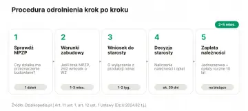 Procedura odrolnienia działki krok po kroku: sprawdź MPZP (1 dzień), warunki zabudowy (1-3 mies.), wniosek do starosty (1-2 tyg.), decyzja starosty (ok. 30 dni), zapłata należności. Całość trwa 2-5 mies.
