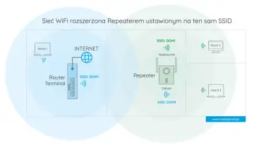 Schemat sieci WiFi z repeaterem rozszerzającym zasięg. Widoczny router, repeater i klienci, pomocne dla wifi analyzer.